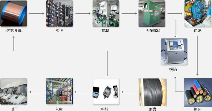 杭州安信電線生產流程圖